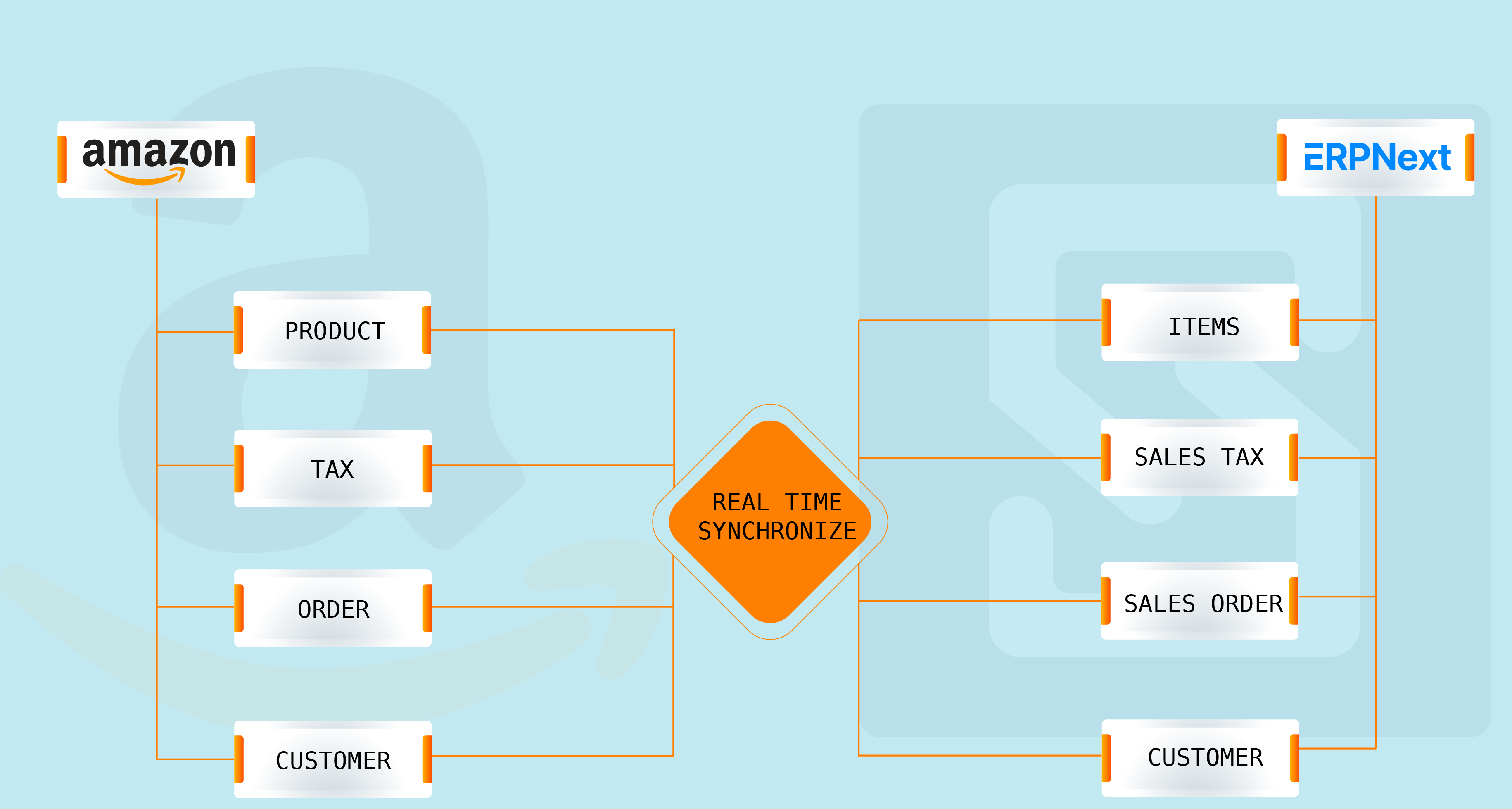 Amazon-ERPNext-workflow