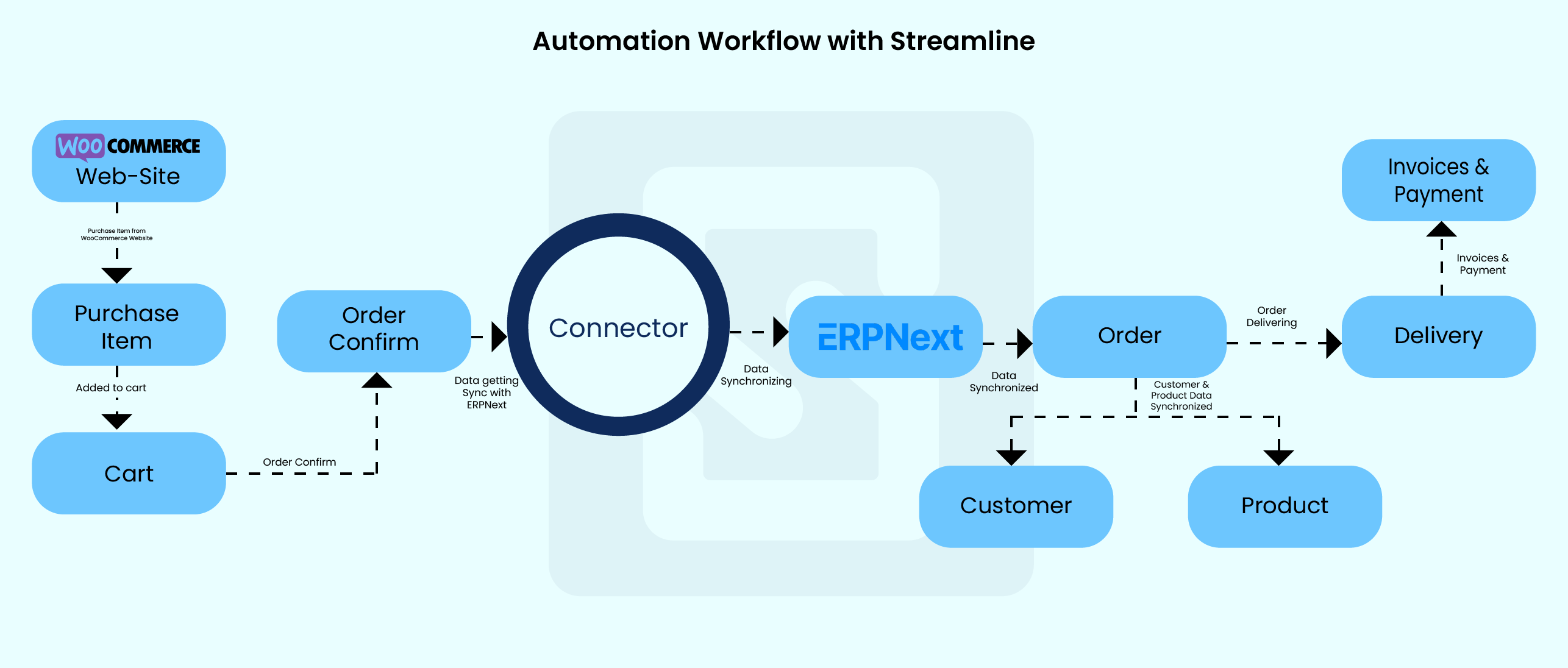 ERPNext-workflow-Woocommerce