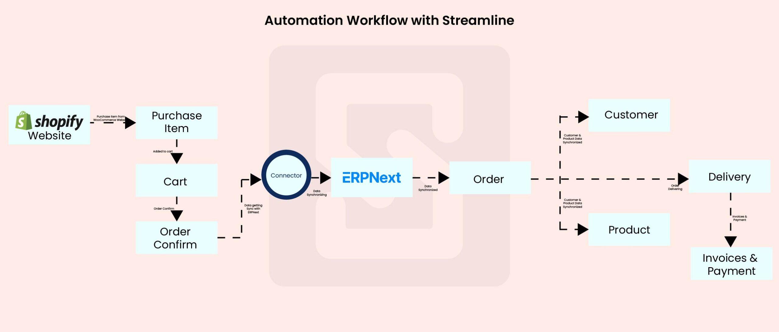 Flow Diagram Shopify Integration with ERPNext